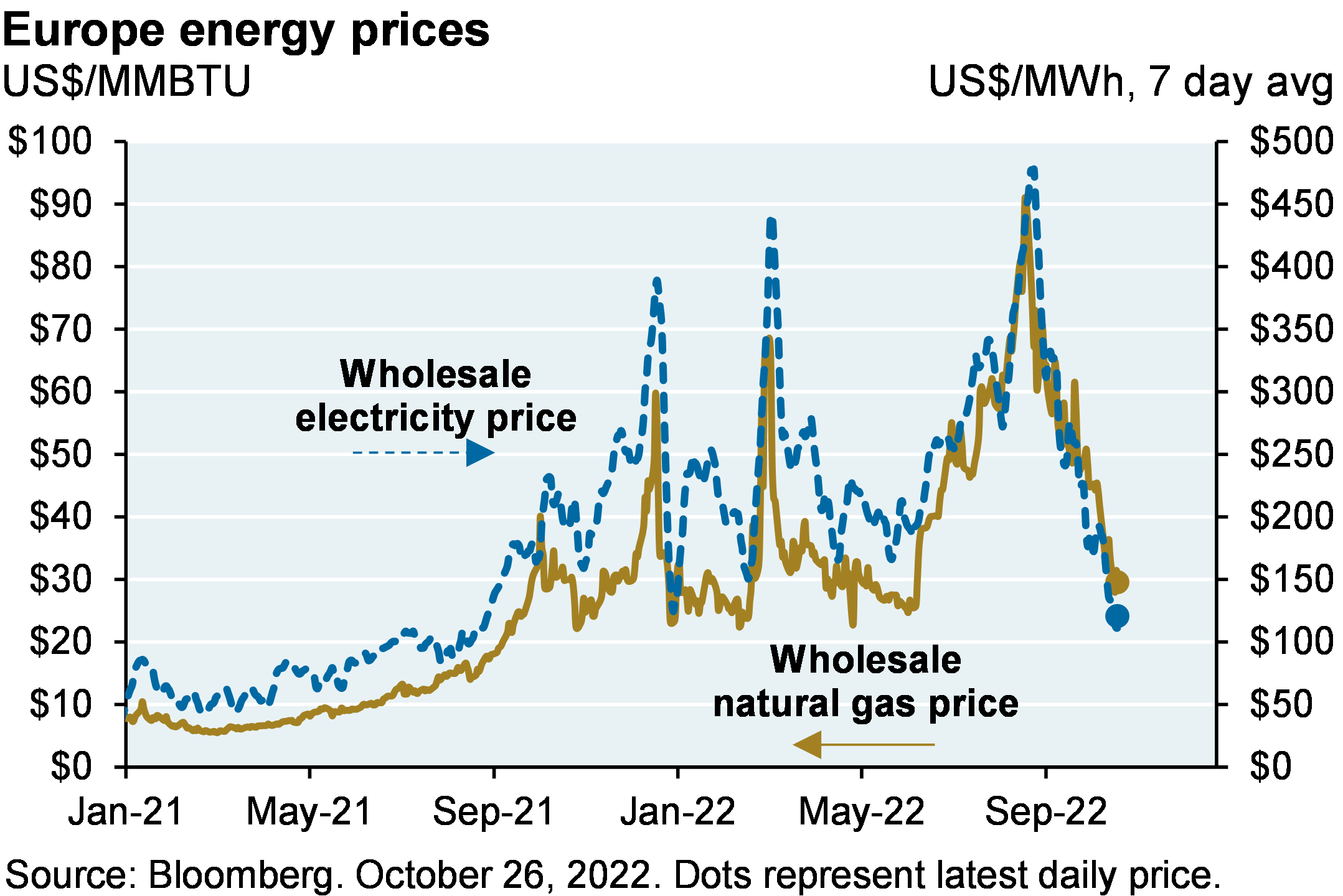 Line chart compares European wholesale electricity prices to European wholesale natural gas prices from January 2021 through the present. Both prices surged to a new high in the summer of 2022 and have since declined, but still remain 2-3x higher than they were in January 2021.