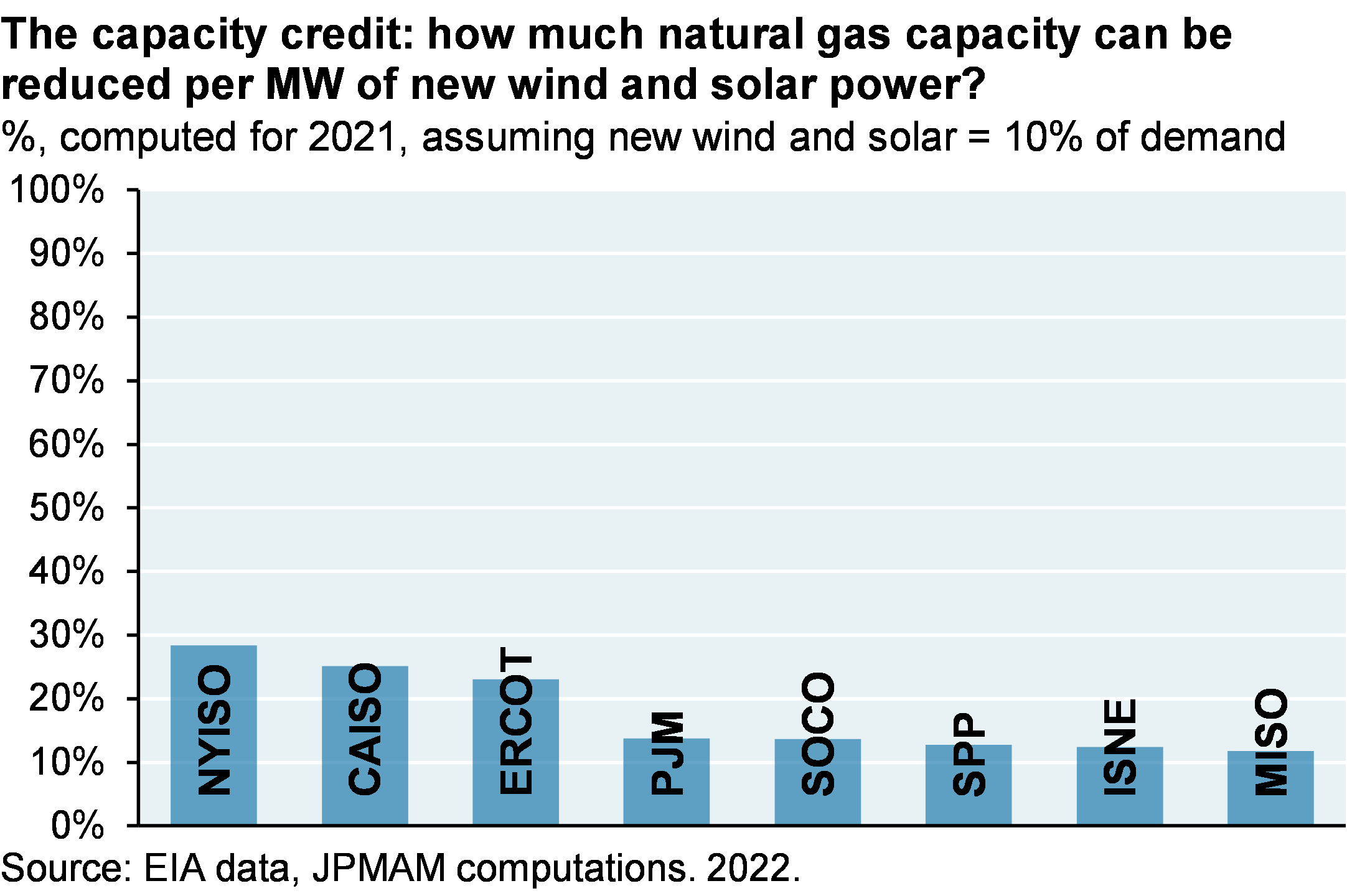 Bar chart shows the percentage of natural gas capacity that can be disconnected for each MW of new wind and solar power added (referred to as a “capacity credit”) for eight major US independent system operators (ISOs) / regional transmission organizations (RTOs). The capacity credits range from 10%-30%, with NYISO exhibiting the highest and MISO exhibiting the lowest capacity credits.