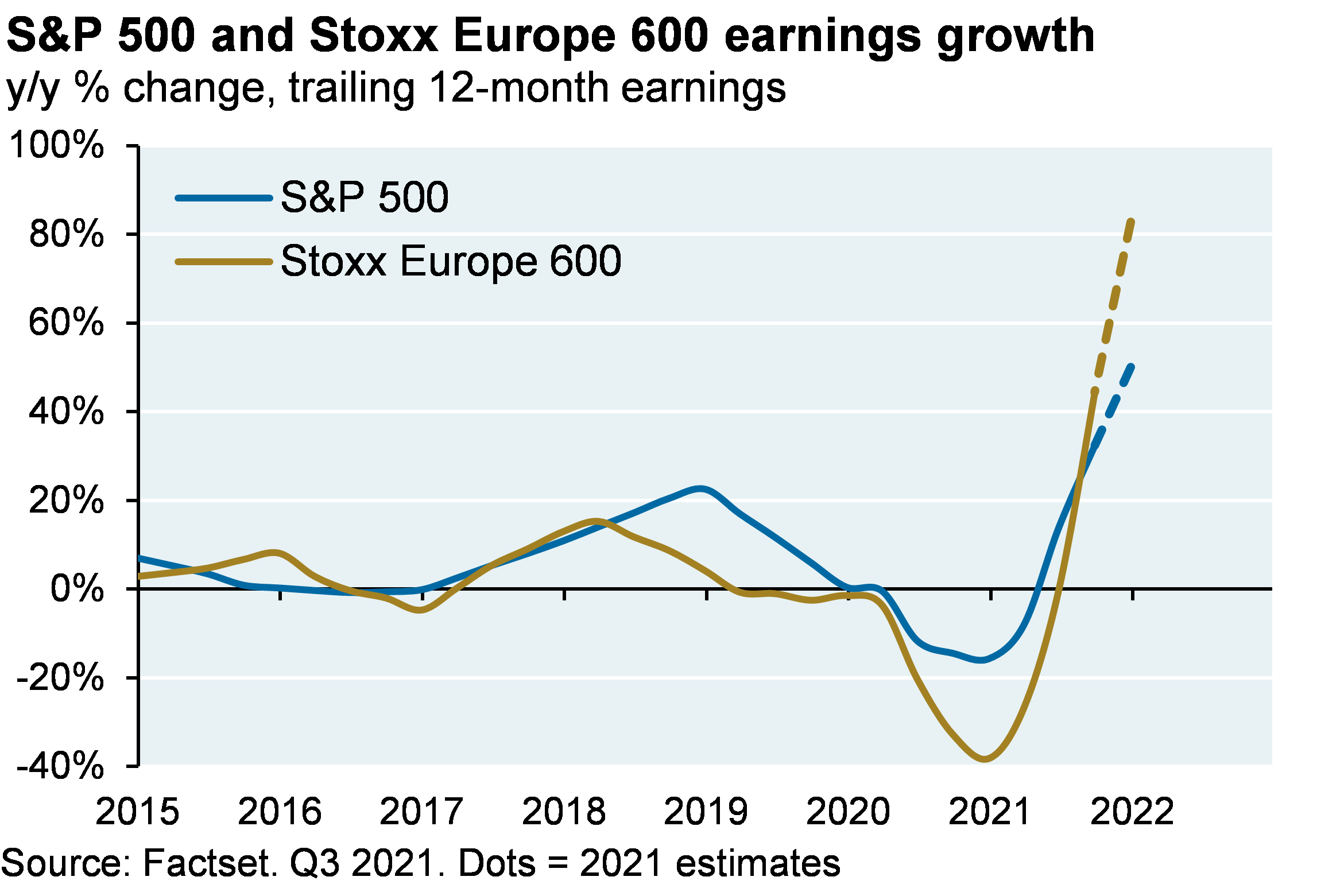 Line chart shows the y/y % change in trailing 12-month earnings for the S&P 500 and the Stoxx Europe 600. Chart shows that earnings recovered from negative growth in 2020 to 40% earnings growth for the Stoxx Europe 600 and around 35% earnings growth for the S&P 500 as of Q3 2021, with both expected to increase further by year-end.
