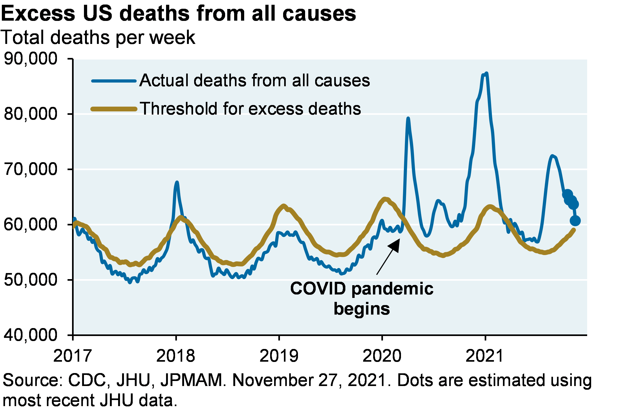 Line chart shows actual US deaths from all causes per week vs the threshold for excess deaths from all causes from 2017 to 2021. Since the COVID-19 pandemic began, actual deaths have exceeded the excess death threshold, especially during COVID waves