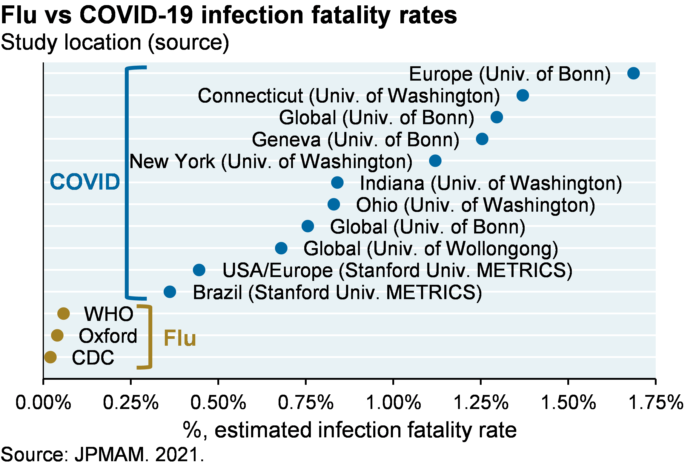 Scatter plot shows the estimated infection fatality rate according to flu and COVID studies. COVID infection fatality rates range from 0.3% to 1.75% according to study location, while flu infection fatality rates range from 0.0% to 0.1%.