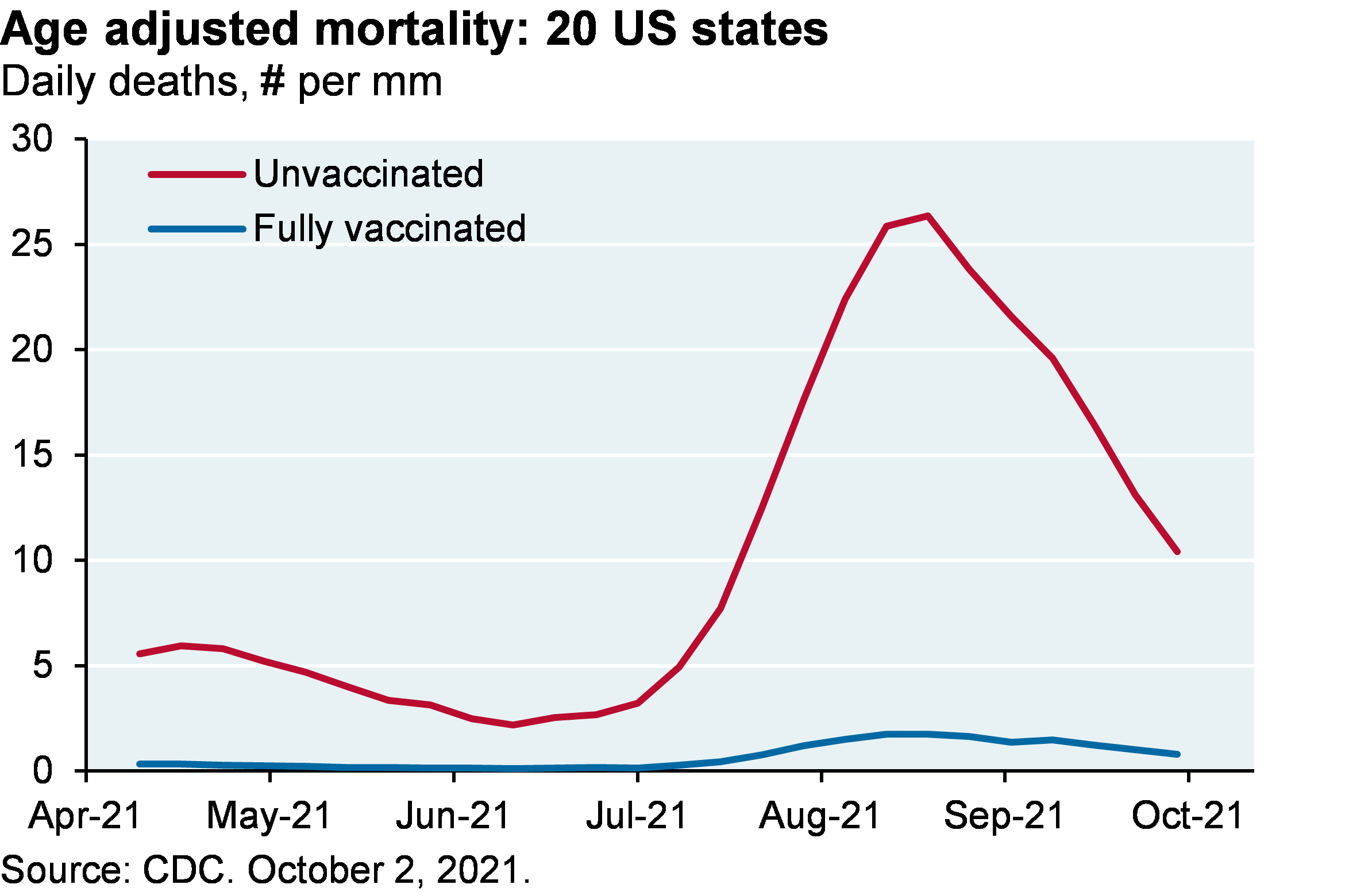Line chart shows the age adjusted deaths for the unvaccinated population vs the vaccinated population for the 20 US states which report this data from April 2021 to October 2021. Mortality levels are much higher for the unvaccinated population throughout the entire chart.