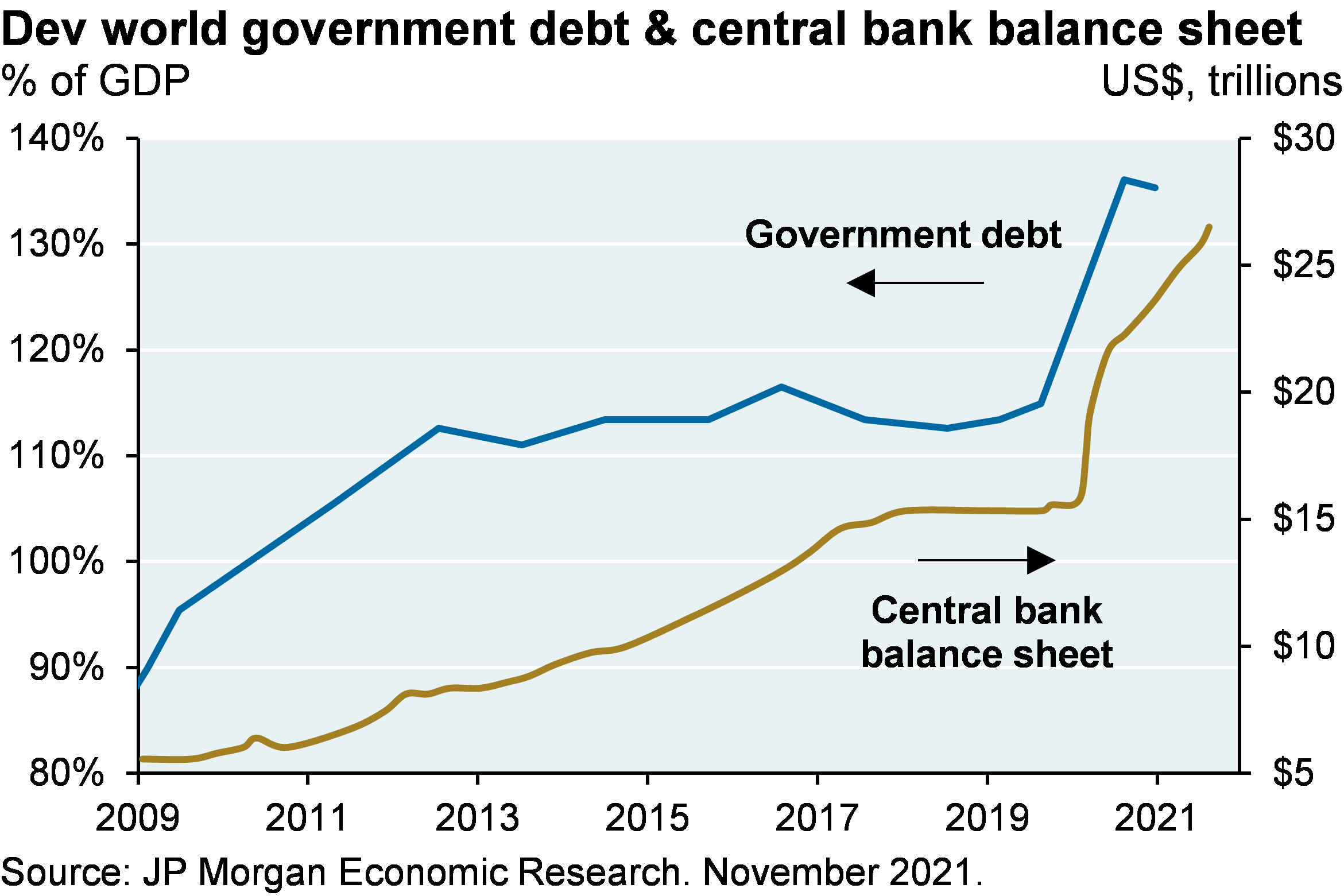 Line chart shows developed world government debt and central bank balance sheets, with government debt shown as % of GDP and central bank balance sheet shown in trillions of US dollars. Since 2009, both government debt and central bank have steadily increased, and in 2020 both measures spiked to their highest levels. 