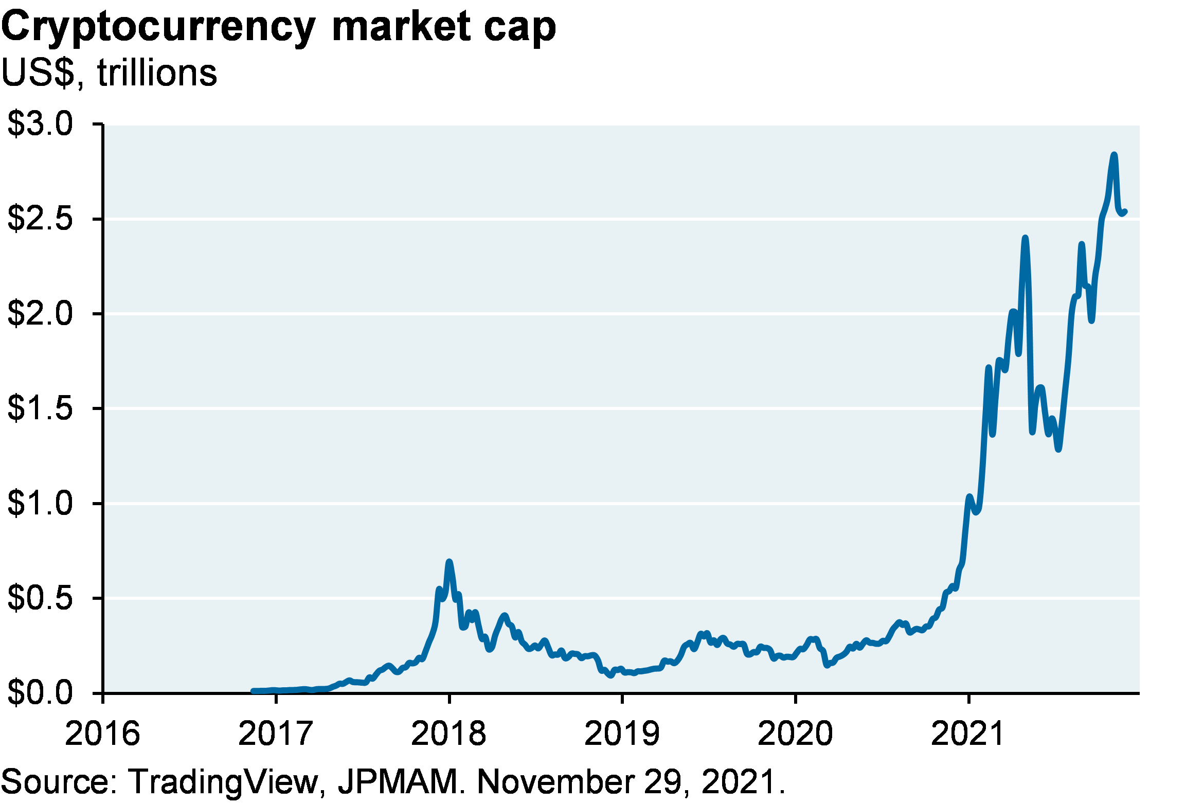 Line chart shows cryptocurrency market cap, shown in trillions of US dollars since 2016. Cryptocurrency market cap has increased from zero in 2016 to over $2.5 trillion as of November 2021.