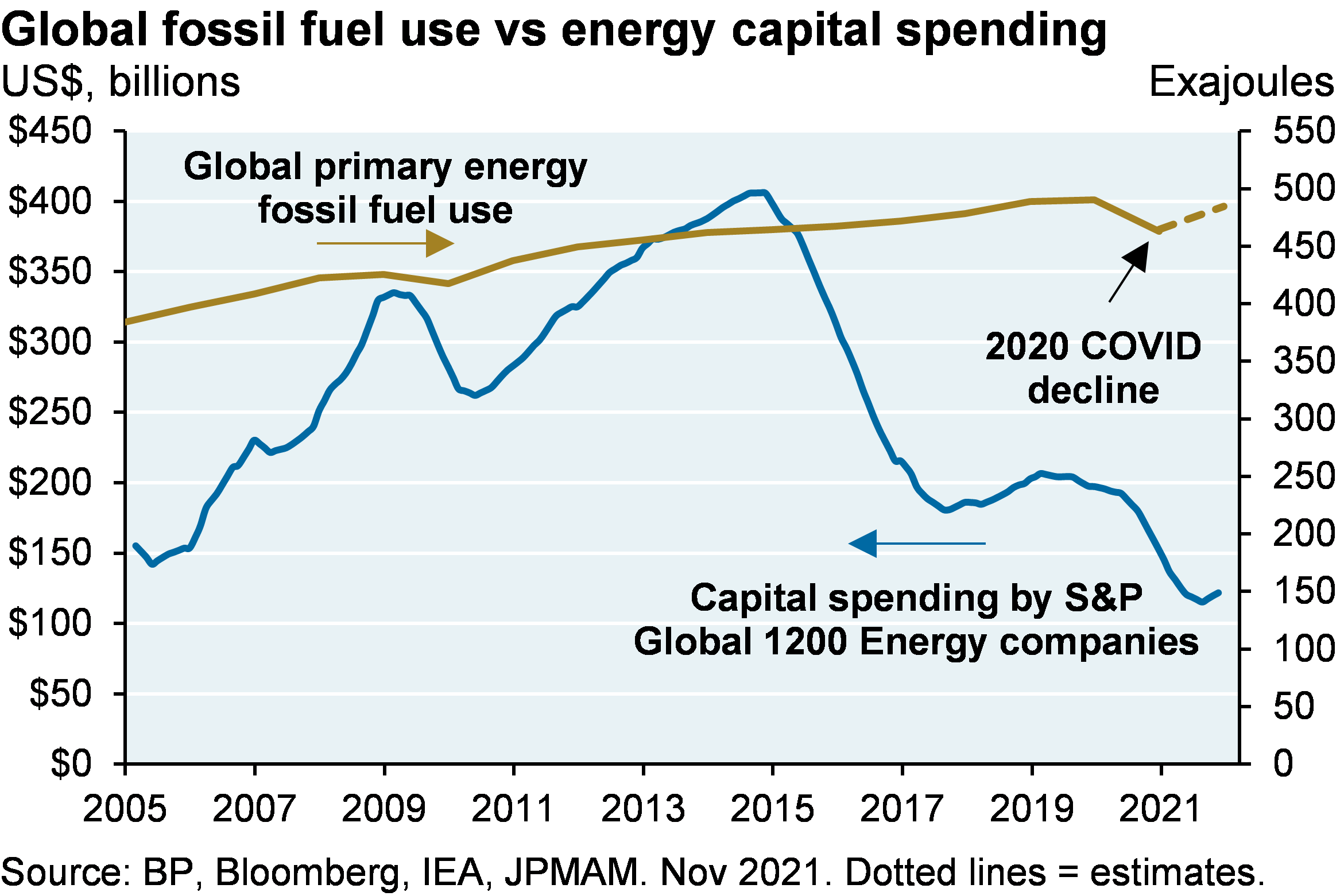 Line chart which shows global fossil fuel use versus capital spending by S&P Global 1200 Energy companies. The chart shows that while capital spending by energy companies has fallen significantly, fossil fuel use has been relatively flat.