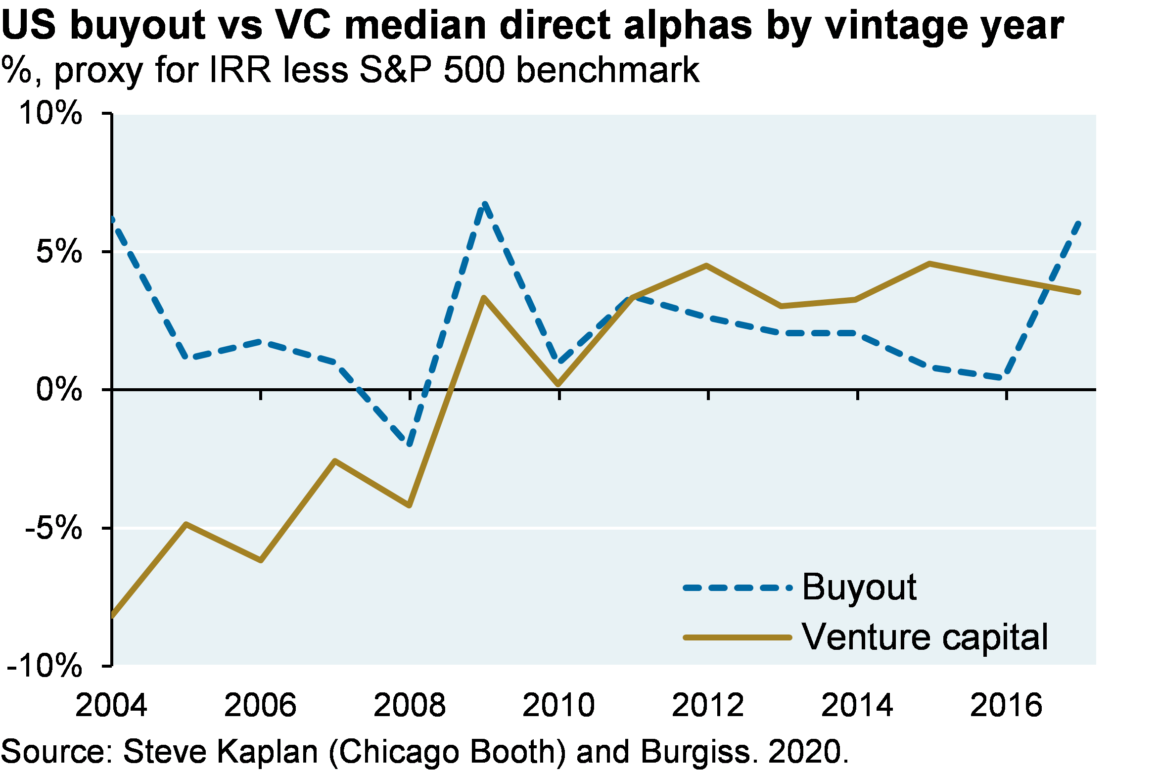 Line chart compares US buyout and VC median direct alpha by vintage year. Venture capital has outperformed buyout since 2010, with the exception of the most recent vintage year shown (2017).