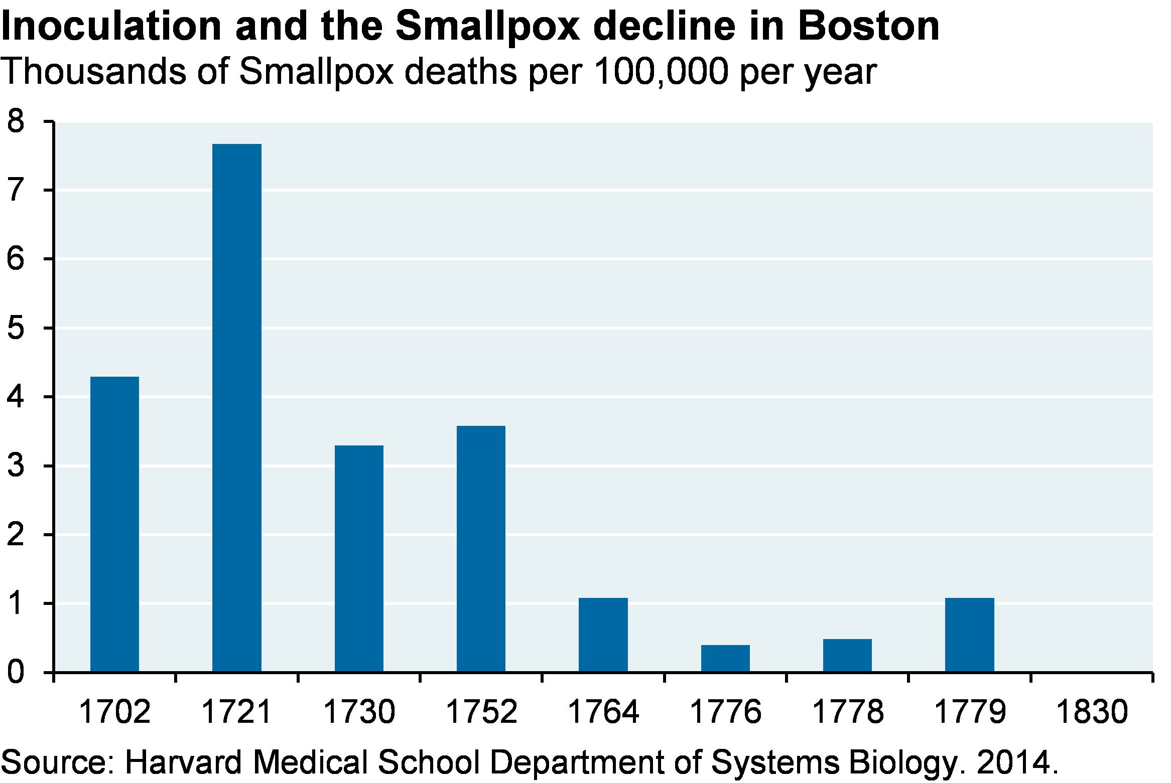 Bar chart which shows Smallpox deaths per 100,000 people per year in Boston from 1702 to 1830. The chart illustrates how after Washington’s inoculation mandate, Smallpox deaths in Boston fell to close to zero.