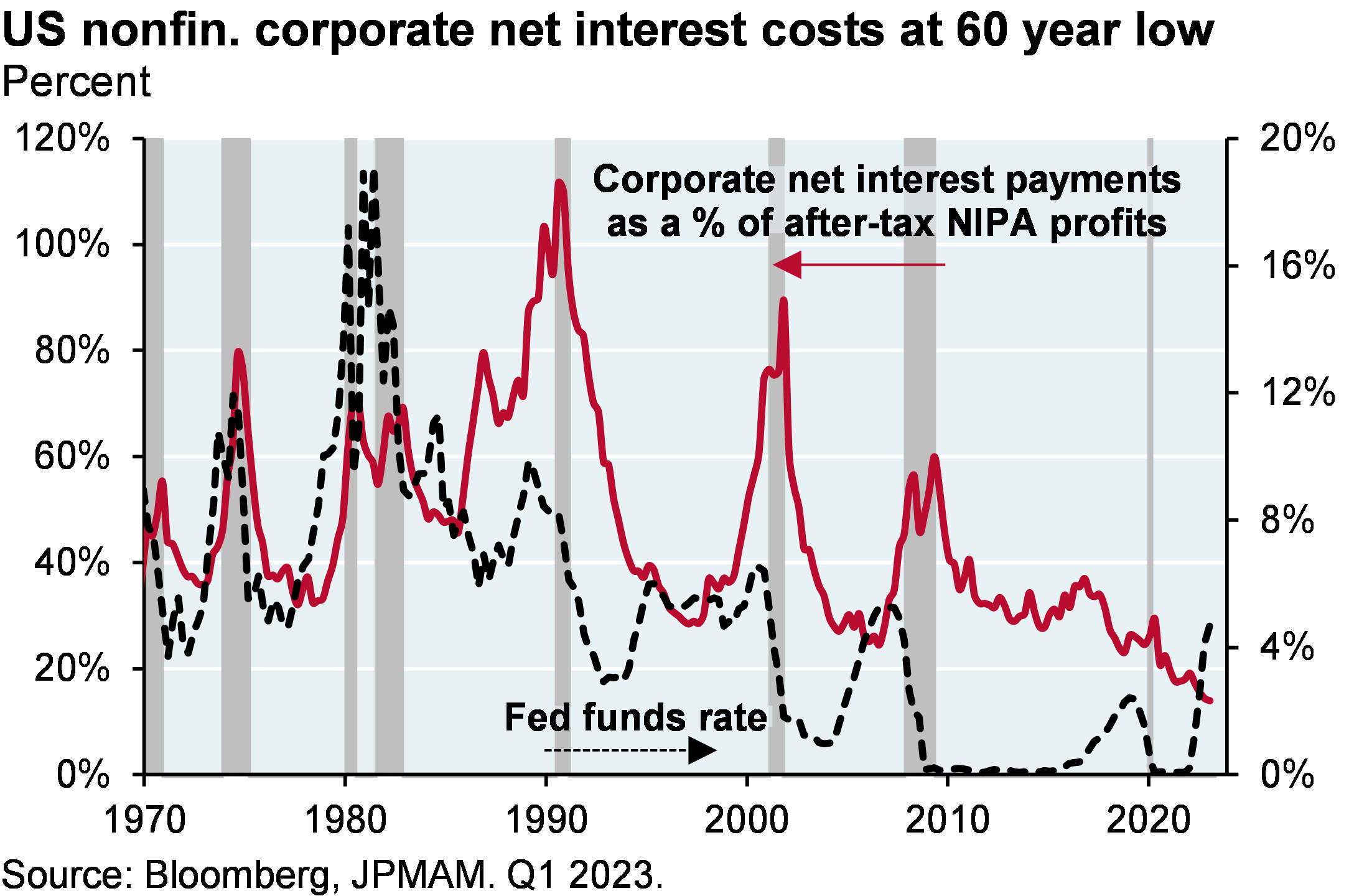 Line chart compares the Fed Funds rate and corporate net interest payments as a percent of after-tax profits since 1970. The line chart shows that for the first time on record, corporate interest expense is declining as the Fed hikes rates. 