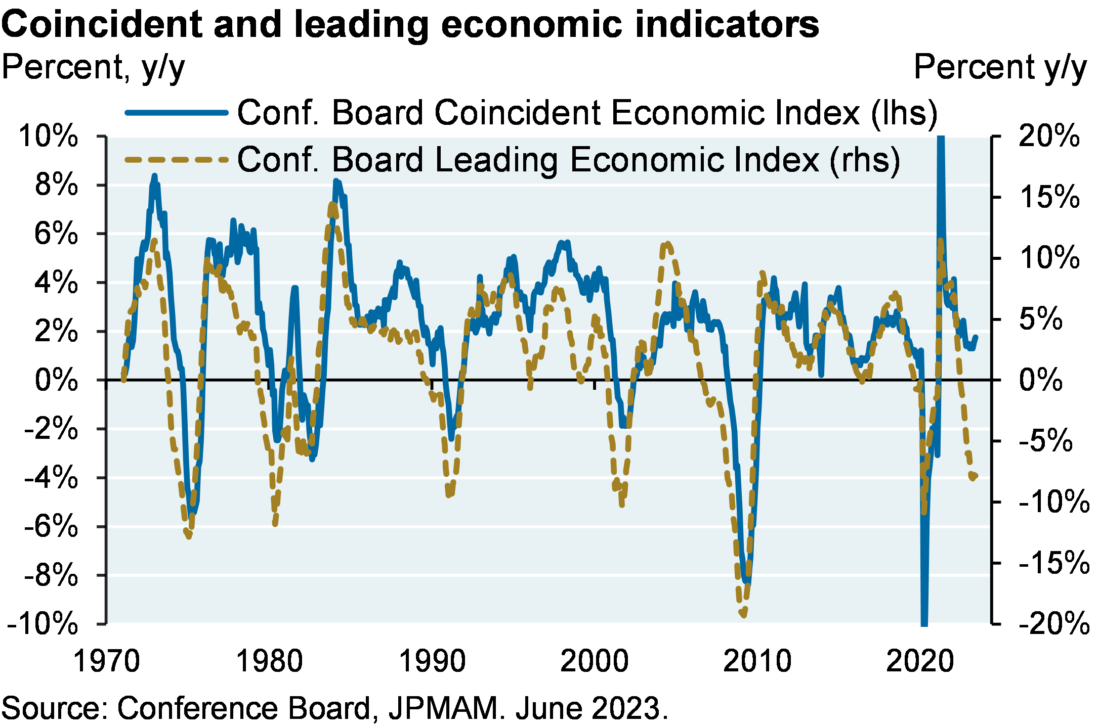 Line chart compares the Conference Board coincident and leading economic indicators index since 1970. The line chart shows that coincident economic indicators are robust, but there is weakness in the leading economic indicators.