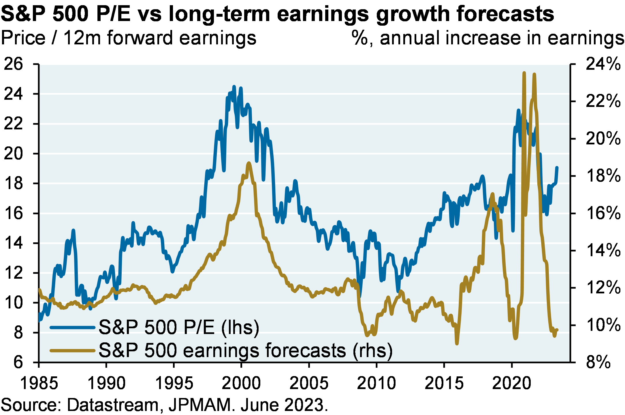 Line chart displays S&P 500 Price / 12m forward earnings and S&P 500 earnings forecasts from 1985 to the present. P/E ratios have risen this year while long-term earnings forecasts have dropped; rising valuations account for most of the gain in the S&P 500.