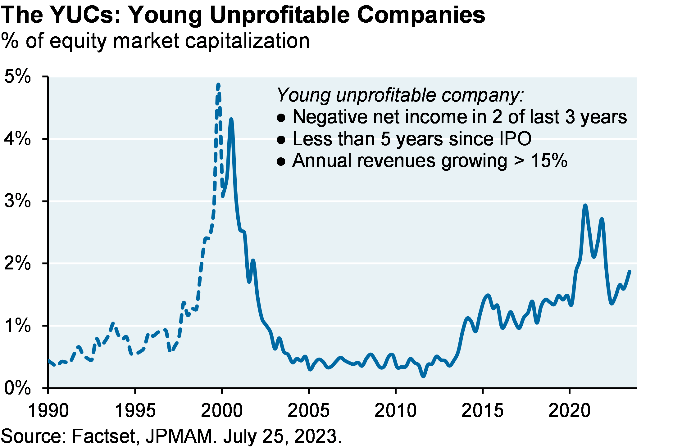 Line graph shows the young unprofitable companies as a % of equity market capitalization from 1990 through current date. The % of total market cap is beginning to increase again, following a decline in 2021-2022.