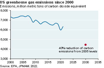 The line chart shows greenhouse gas emissions for the US since 2000, and the 2030 target of a 40% reduction of carbon emissions from 2005 levels.