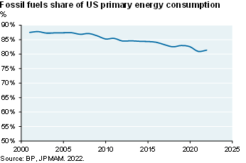 The line chart shows fossil fuels share of US primary energy consumption. The chart shows that the US has reduced the fossil fuels share by only 6% since 2000.