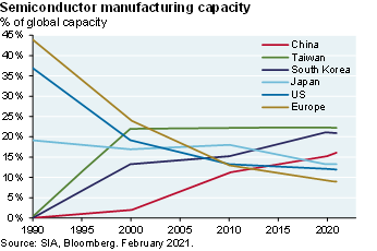 The line chart shows semiconductor manufacturing capacity by region as a percent of global capacity. The chart shows that Taiwan has the largest capacity at ~22%, while Europe has decreased to below 10%.