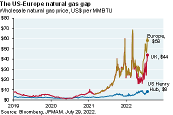The line chart shows the gap between US and Europe wholesale natural gas prices. The line chart shows that Europe’s prices are ~7x higher than the US.