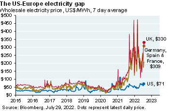 The line chart shows the gap between US and Europe wholesale electricity prices. The line chart shows that Europe’s prices are ~5x higher than the US.