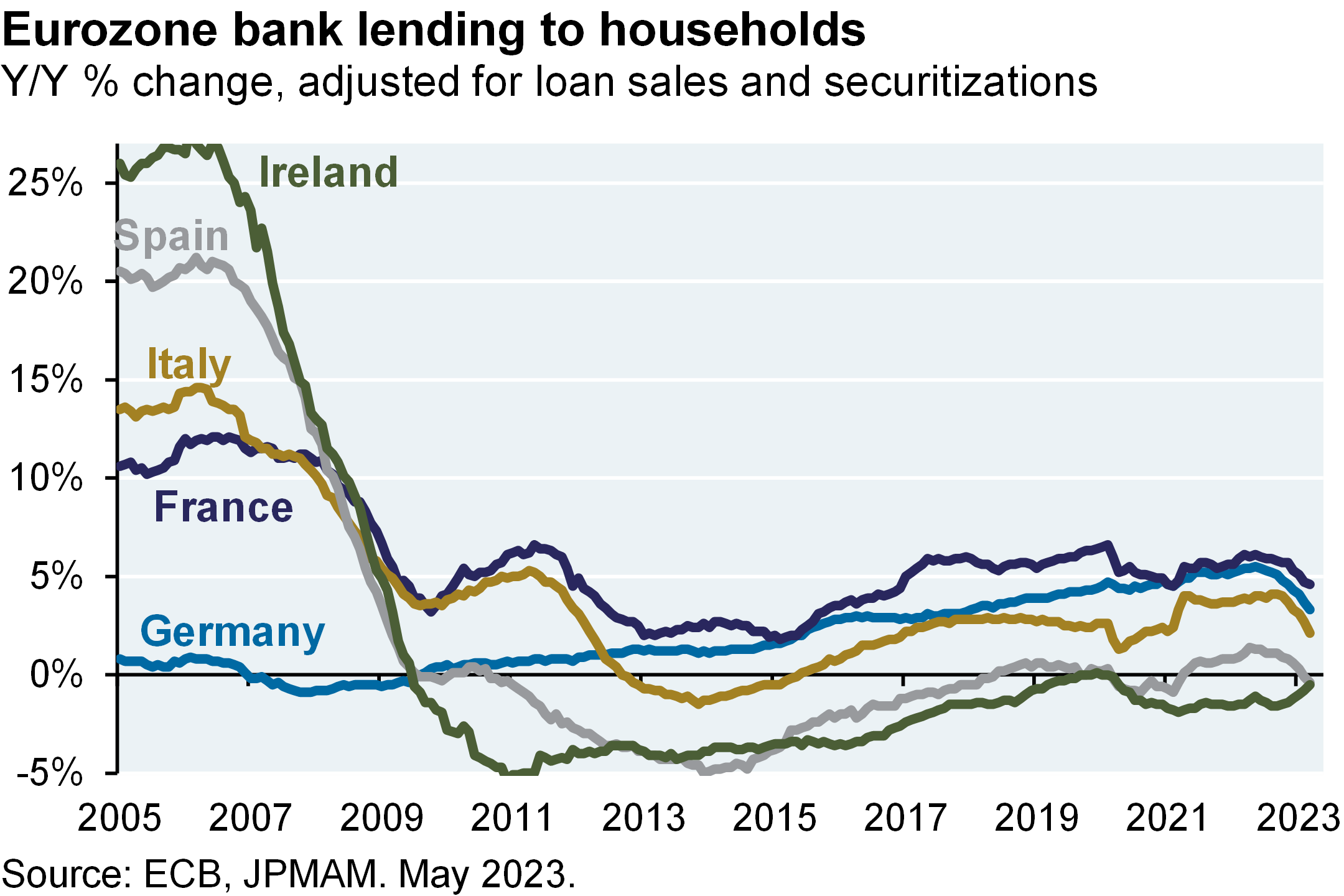 Line chart plots the year-over-year percent change in bank lending to households from 2005 to present for five countries in the Eurozone: Spain, Ireland, Italy, Germany and France. Bank lending to households has not recovered from 2005-2007 levels.