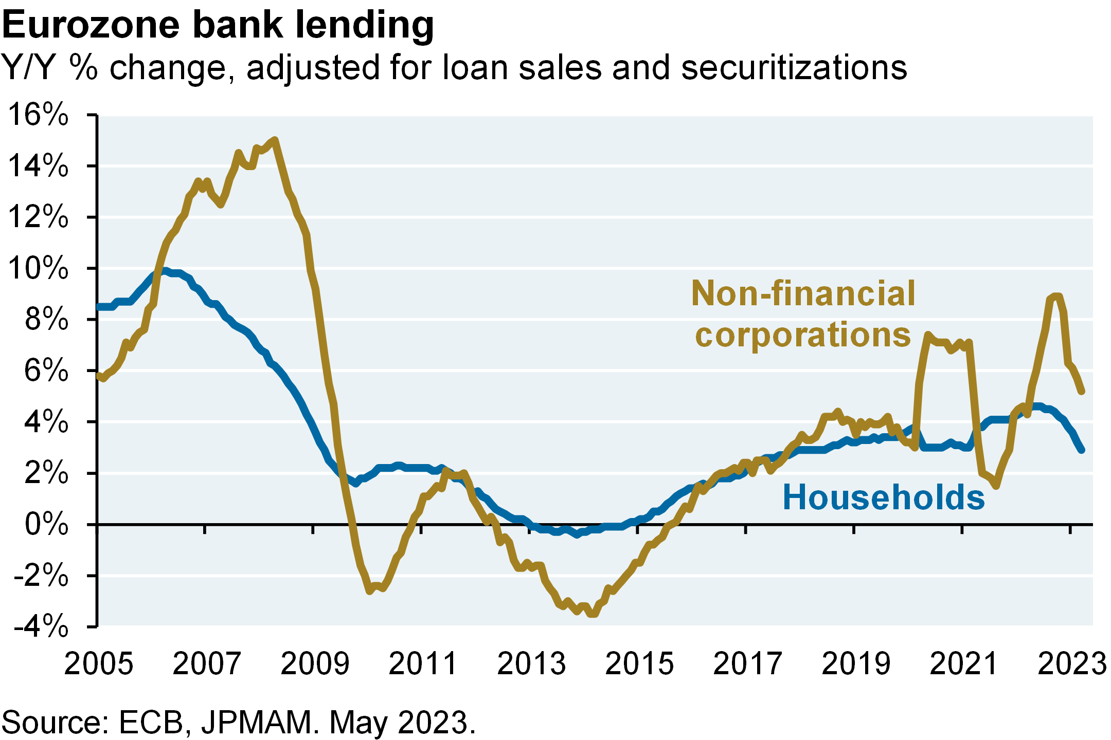 Line chart plots the year-over-year percent change in Eurozone bank lending from 2005 to present for both lending to non-financial corporations and to households. Neither lending activity has recovered from 2005-2007 levels.