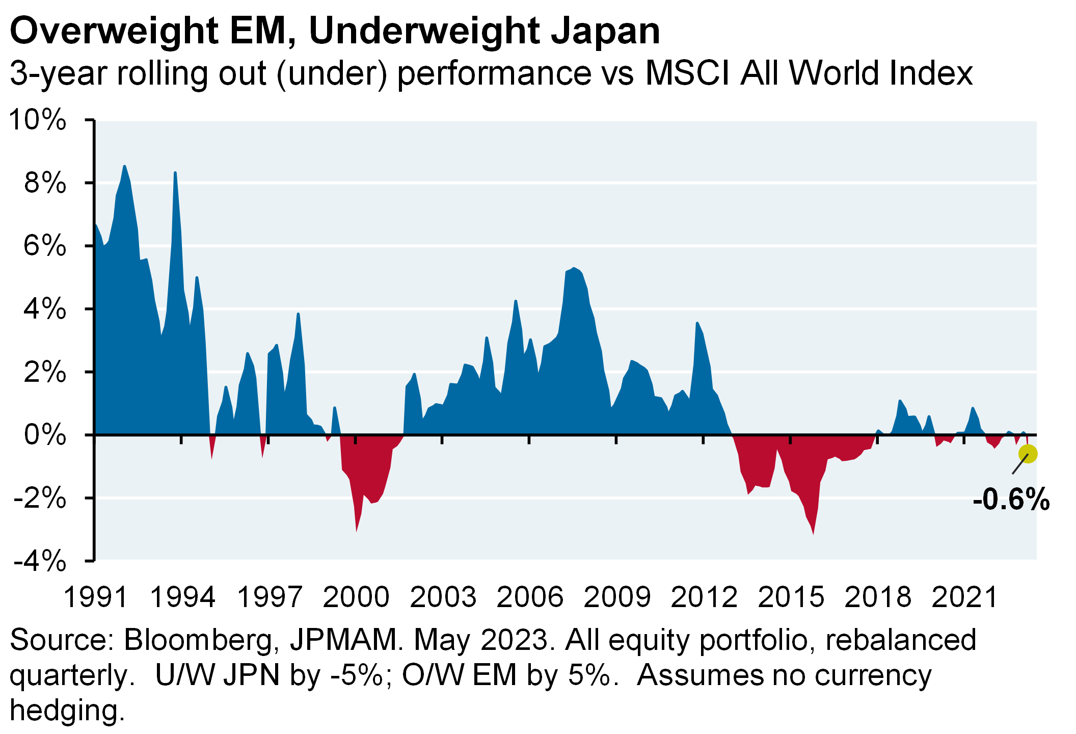 Too Long At The Fair J P Morgan Asset Management