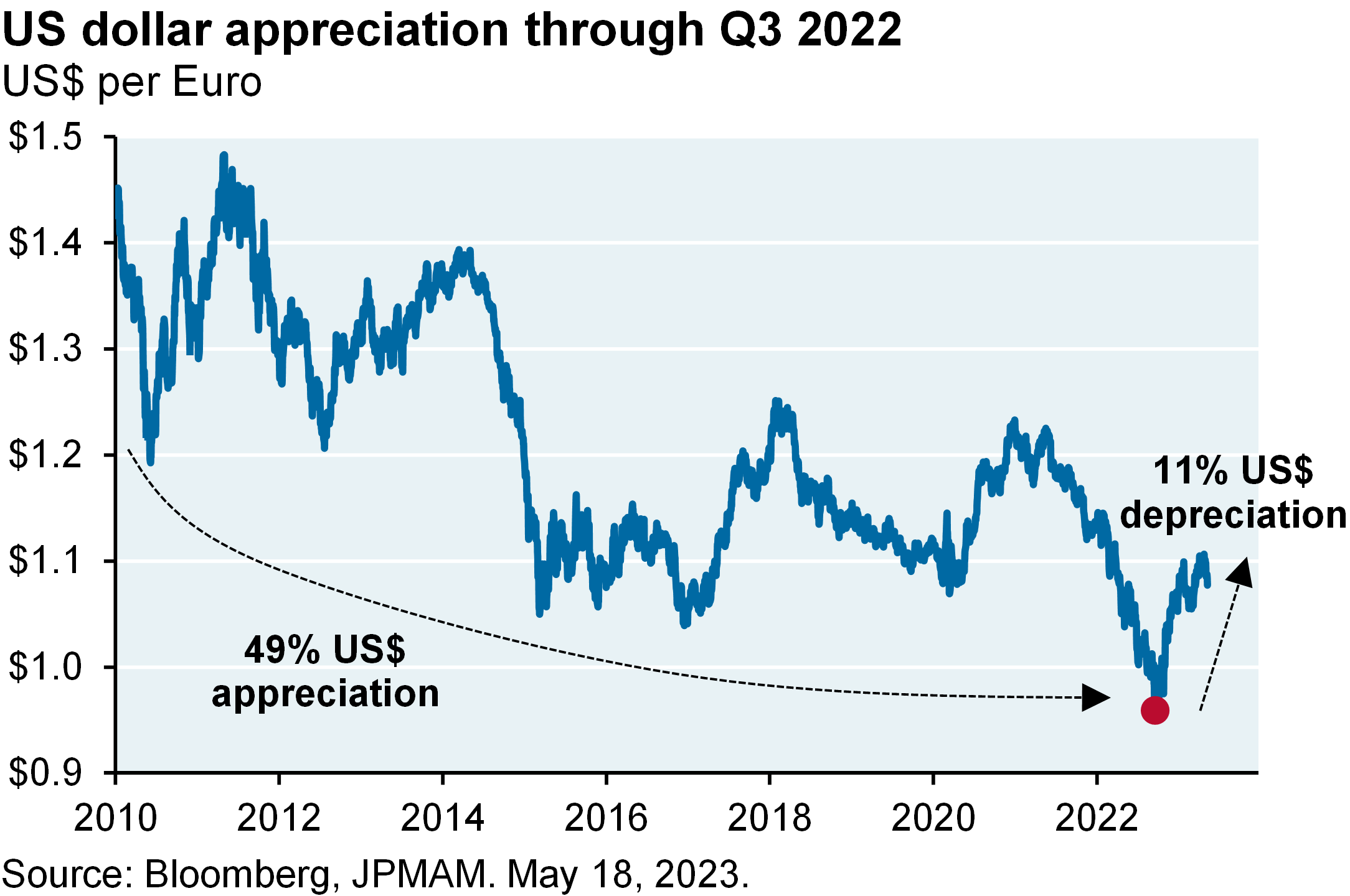 Line chart shows the price of 1 Euro in US$ since 2010. The chart shows that from Jan 2010 to Sept 2022, the US$ appreciated by ~50%. Since then, the US$ has depreciated by ~11%.