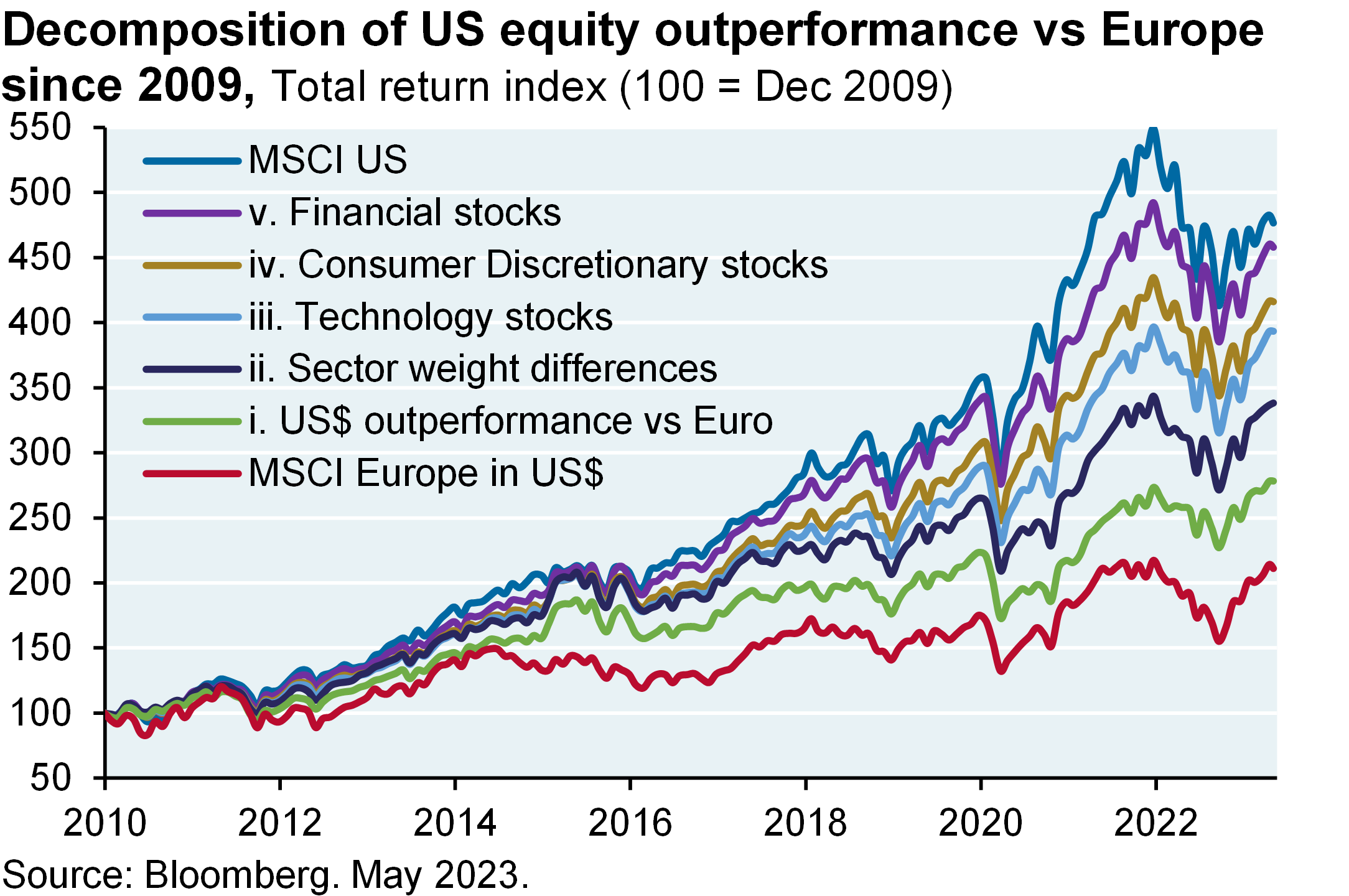 Line chart shows US vs Europe performance on a total return basis since Dec 2009. The chart attributes US outperformance to 5 factors: outperformance of the US$ vs Euro, benefit of US sector weights (i.e., US O/W to tech), and outperformance of US tech, consumer discretionary and financials vs their European counterparts. Each factor is layered on top of another to distinguish the attribution of each additional factor.
