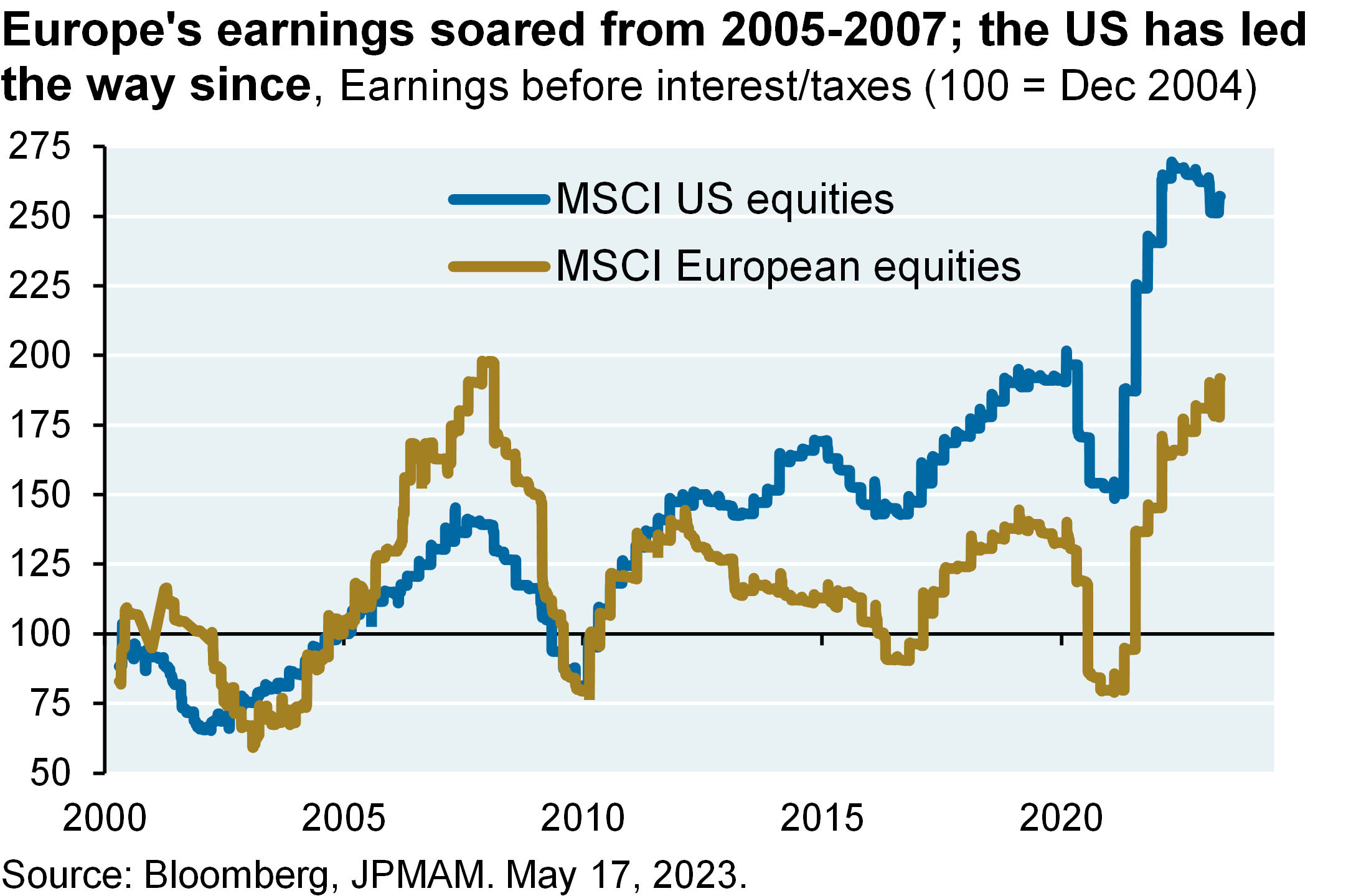 Line chart shows earnings before interest and taxes for both MSCI US equities and MSCI European equities since 2000. Since 2010, US earnings have outperformed European earnings.