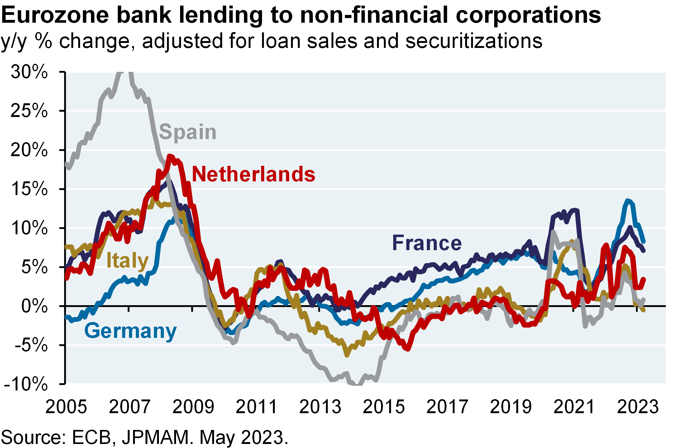 Line chart shows bank lending to non-financial corporations as a year-over-year change for Spain, Italy, Germany, France, and the Netherlands (since 2005). Each country has recovered from it’s low, but is off its peak.