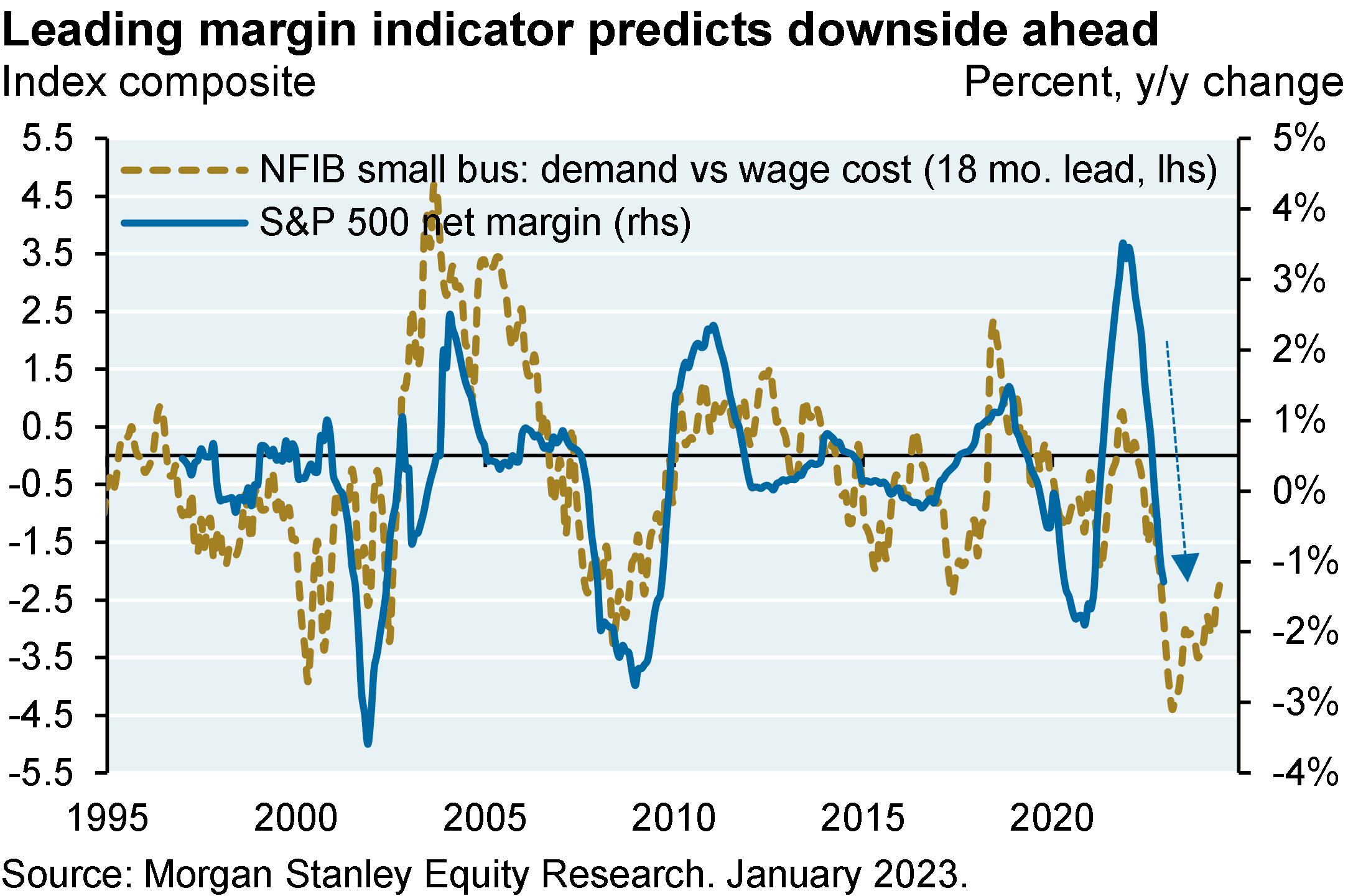 Line chart plots the S&P 500 net margin against the NFIB small business survey demand vs wage cost composite as a leading indicator from 1996 to the present. Historically, S&P 500 margins bottom around 18 months after the NFIB composite. Currently, the leading margin indicator points to more downside ahead.