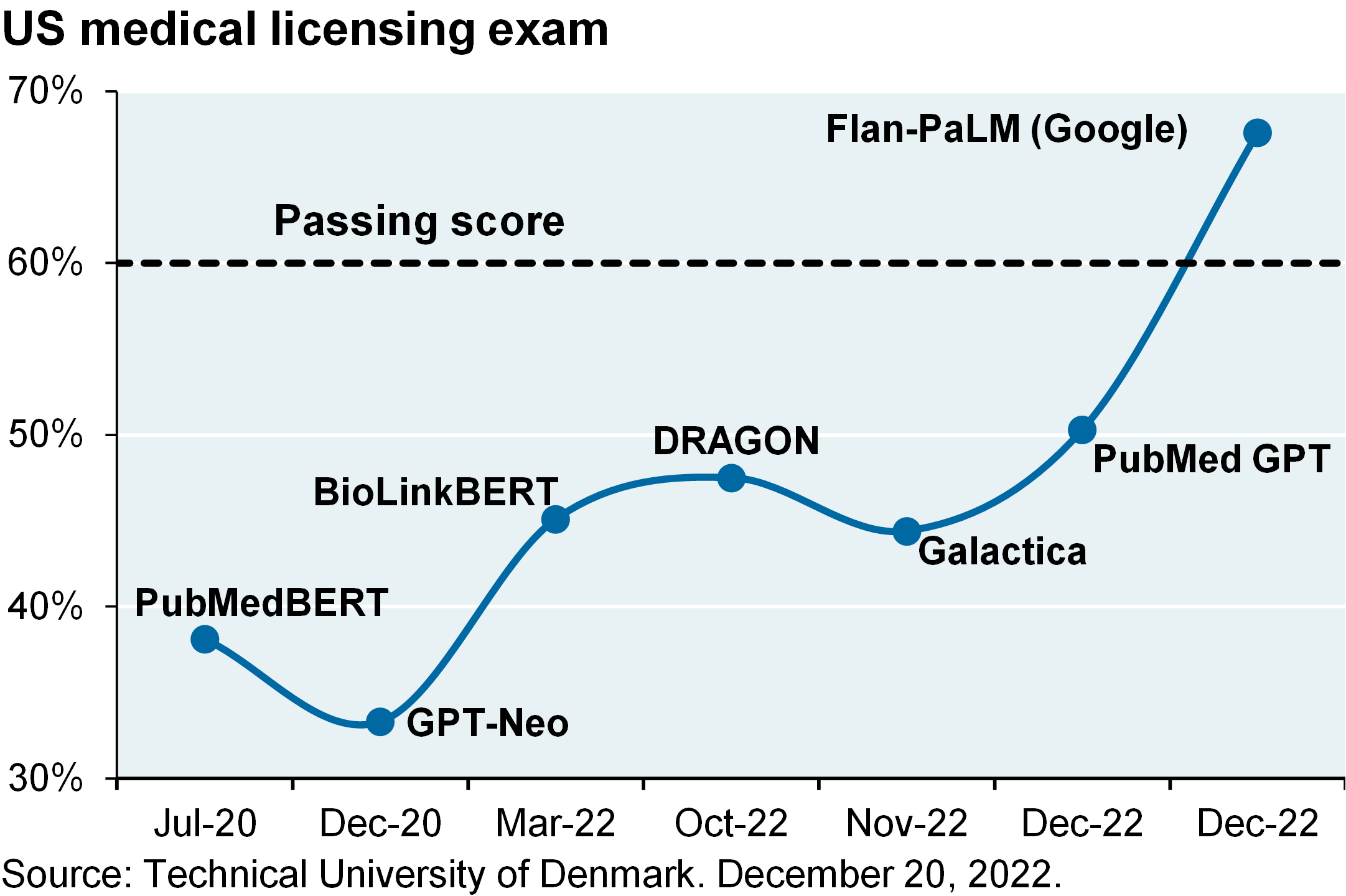 Line chart displays the scores of seven language learning models on the US medical licensing exam and the date of their examination. Google’s Flan-PaLM was the first model to pass the exam with a score above the passing threshold of 60%.