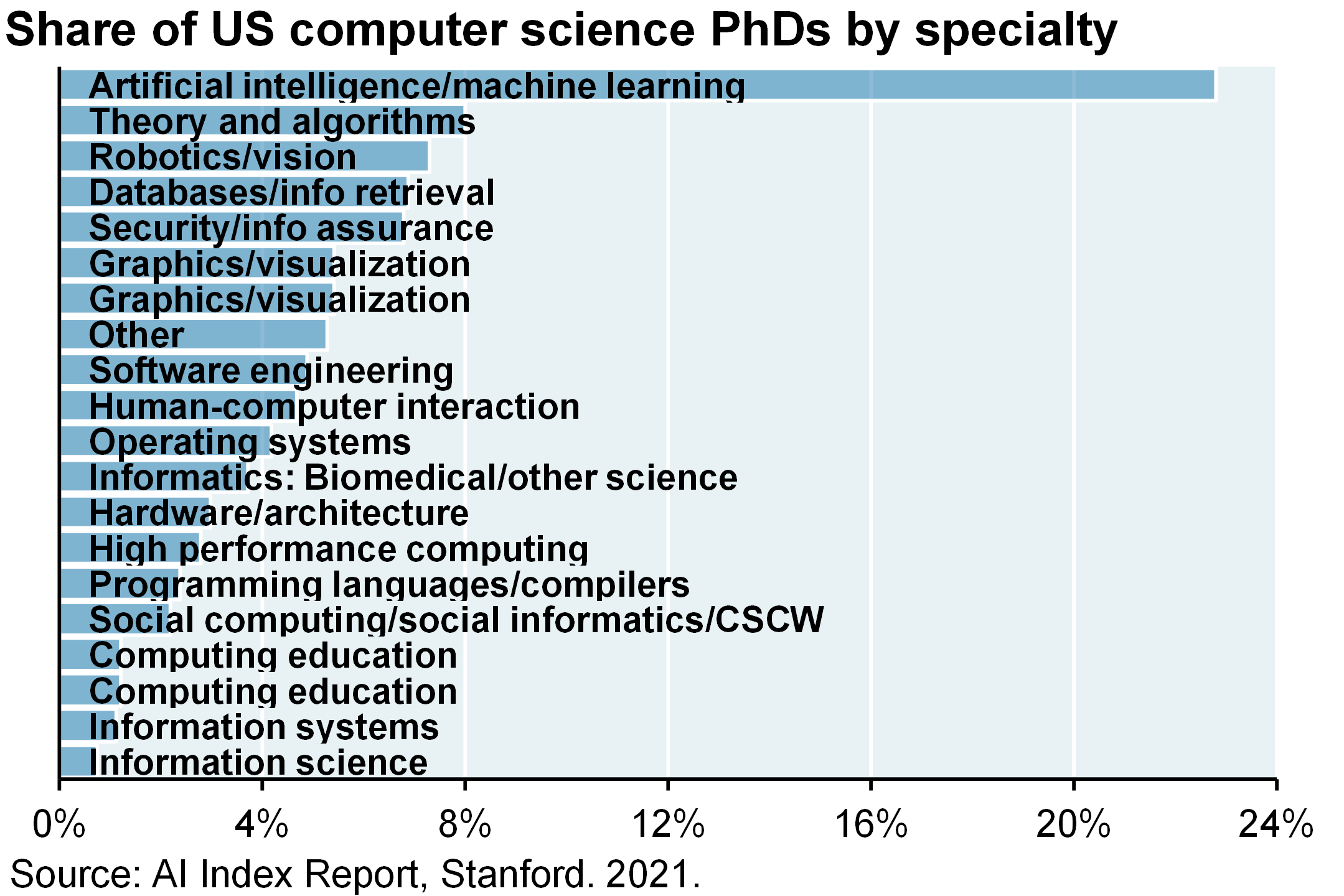 Bar chart shows the share of US computer science PhDs by specialty. The chart shows that artificial intelligence and machine learning maintains the highest share at ~23%.