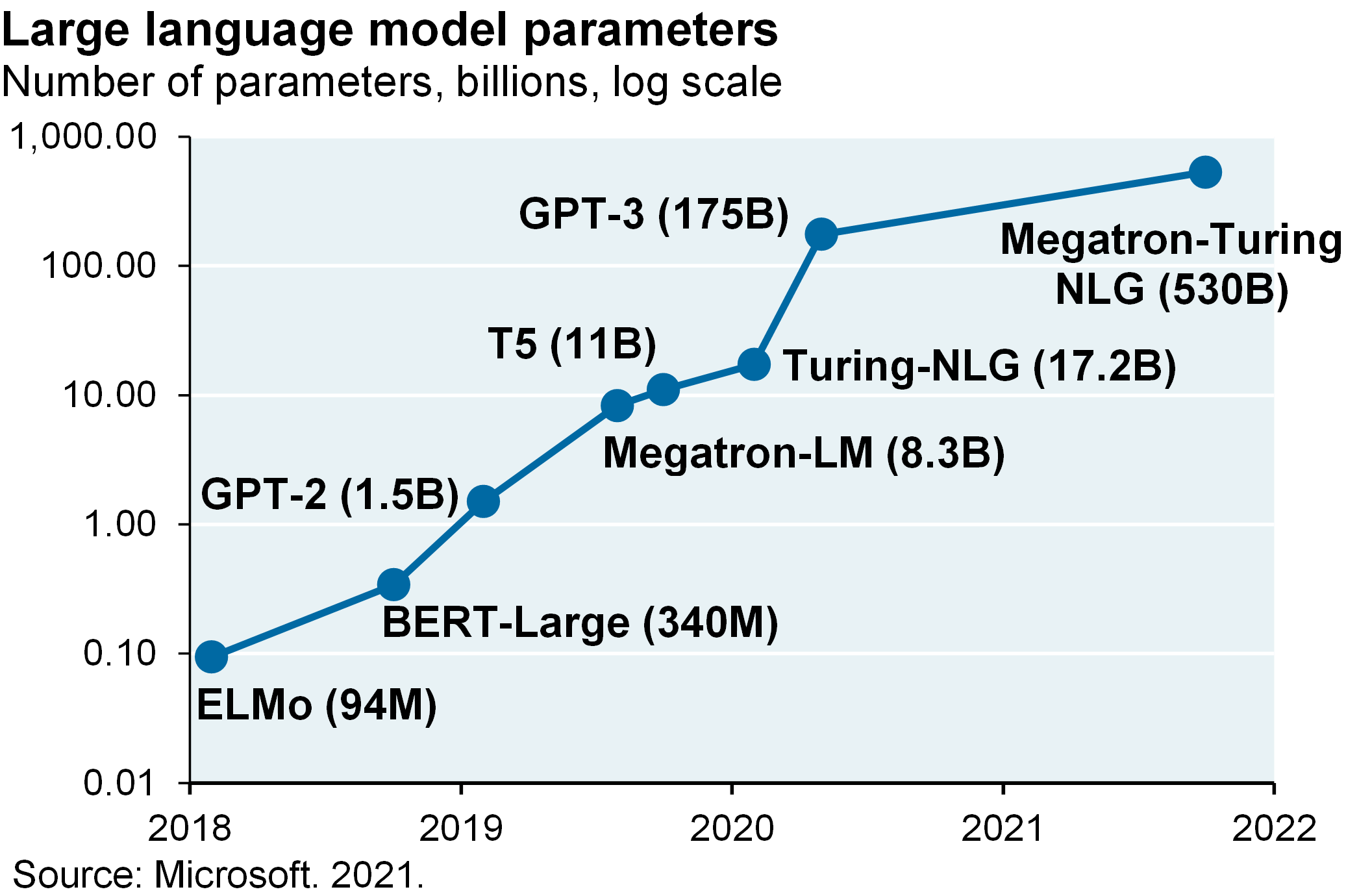 Line chart shows that the number of parameters of large language models has increased exponentially from 2018 to the present. NVIDIA’s Megatron-Turing NLG has 530 billion parameters; in contrast to OpenAI’s ChatGPT, which has 175 billion parameters.