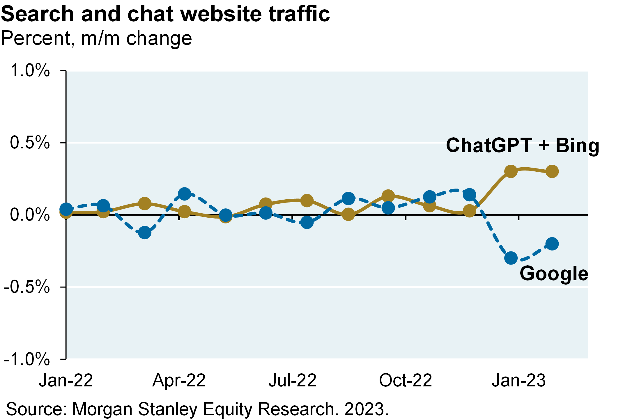 Line chart plots the month-over-month change in search and chat website traffic of Google vs the sum of ChatGPT and Bing from January 2022 to the present. Since the launch of ChatGPT, Google has only seen a -0.3% decline in their share of search and chat website traffic.