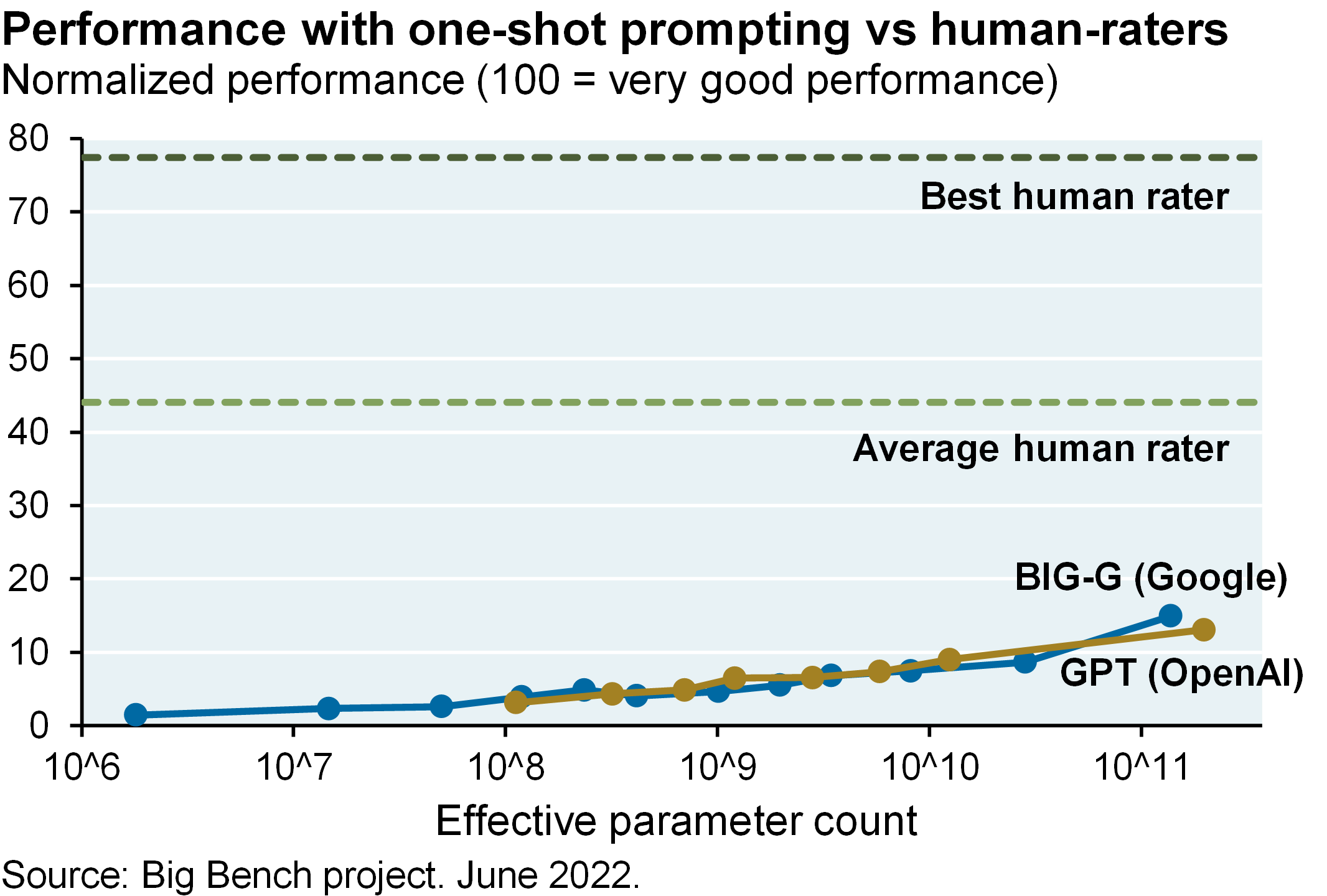 Line chart shows the normalized performance (from 0 to 100, with 100 representing very good performance) with one-shot prompting of Google’s BIG-G and OpenAI’s GPT on programmatic and JSON tasks and compares them to the average and best human rater performance. With over 100 trillion effective parameters, BIG-G and GPT both obtained scores under 15, whereas the average human rater scores at about 45 and the best human rater scores almost 80.