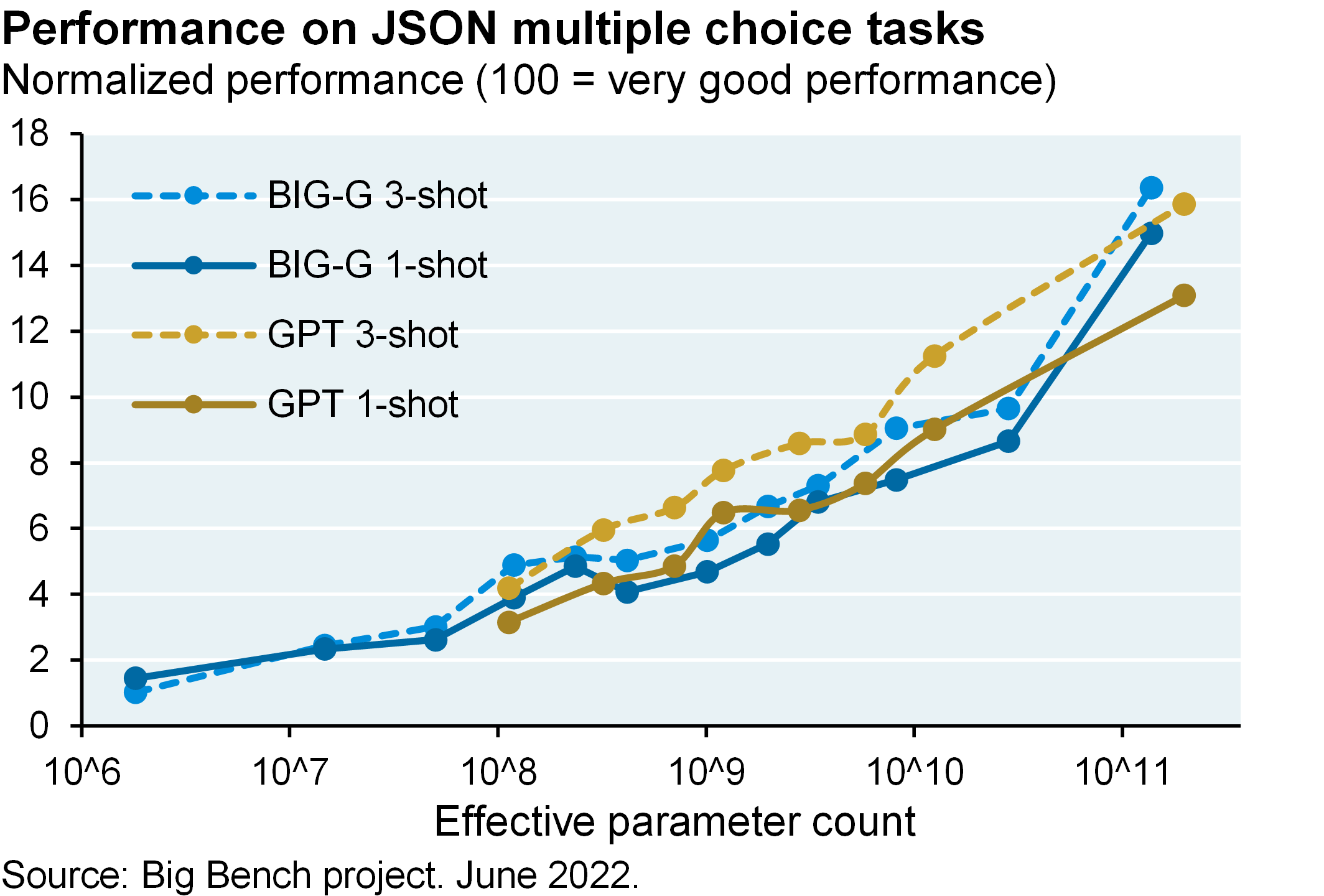 Line chart shows the normalized performance (from 0 to 100, with 100 representing very good performance) with one-shot and three-shot prompting of both Google’s BIG-G and OpenAI’s GPT on programmatic and JSON tasks. In general, three-shots scored better than one-shots, while BIG-G scored better than GPT; however, GPT 3-shot prompting fared better than BIG-G 3-shot prompting at parameters under 100 trillion.