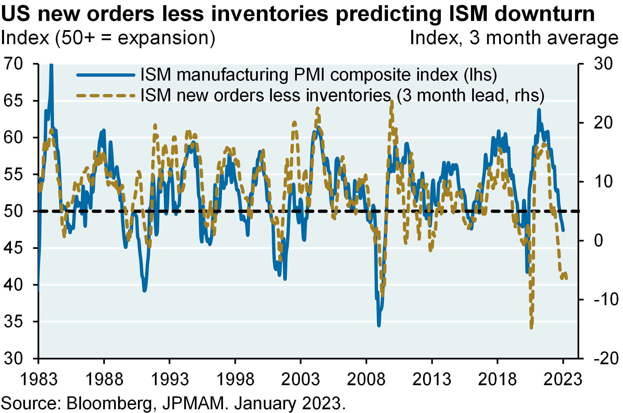 Line chart compares the ISM manufacturing composite to ISM new orders less inventories (3 month lead) since 1983. The chart conveys strong correlation between both series, while ISM new orders less inventories predict the ISM composite will reach ~40 in the coming months ahead.