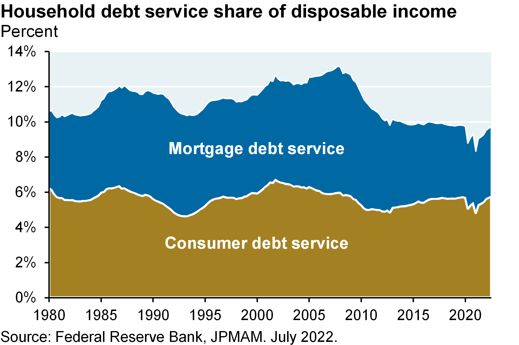 Area chart shows household debt service share of disposable income from 1980 to present. The debt service includes both mortgage and consumer debt. The area chart shows an increase in the share since 2020, but below levels reached in early 2000’s.