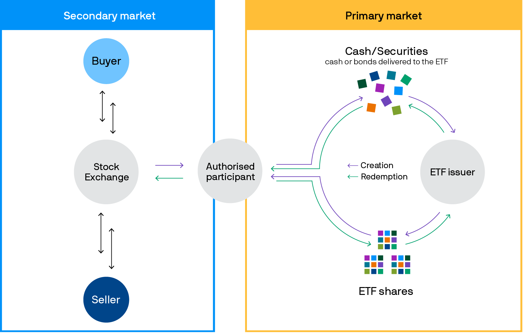 The ETF ecosystem: What are ETFs and how do they work? | J.P. Morgan ...