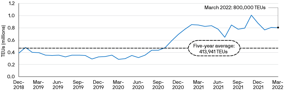 Line chart shows Container ships waiting in the Port of Los Angeles/Long Beach from December 2018