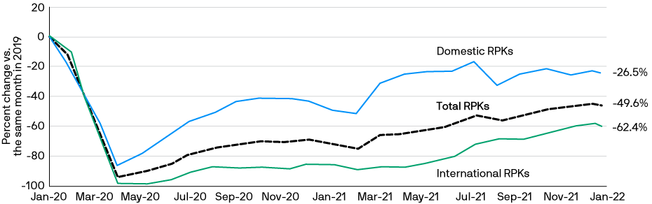 Line chart shows global revenue passenger kilometers for international and domestic U.S. flights from 2020