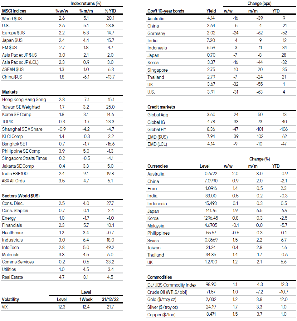 Weekly market recap j p morgan asset management