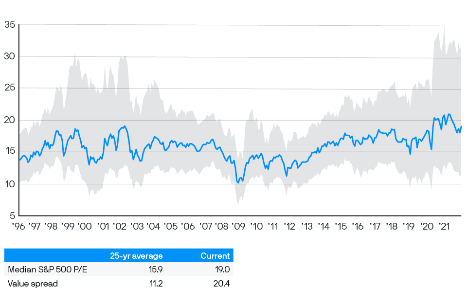 A line chart shows the median PE ratios of U.S. stocks and the valuation dispersion between the 20th and 80th percentiles.