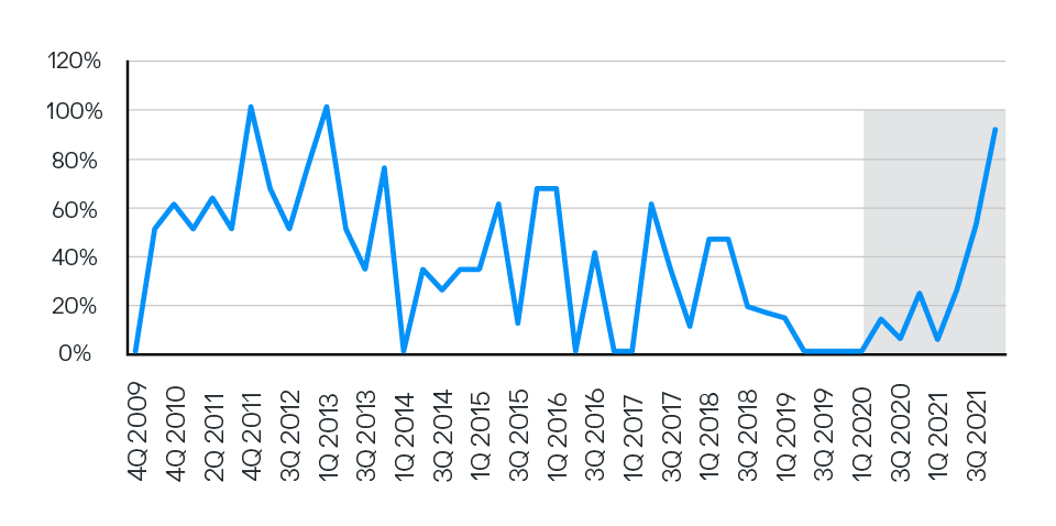 A line chart shows the percentage of SPACs that are now being overfunded by sponsors to the benefit of SPAC investors.