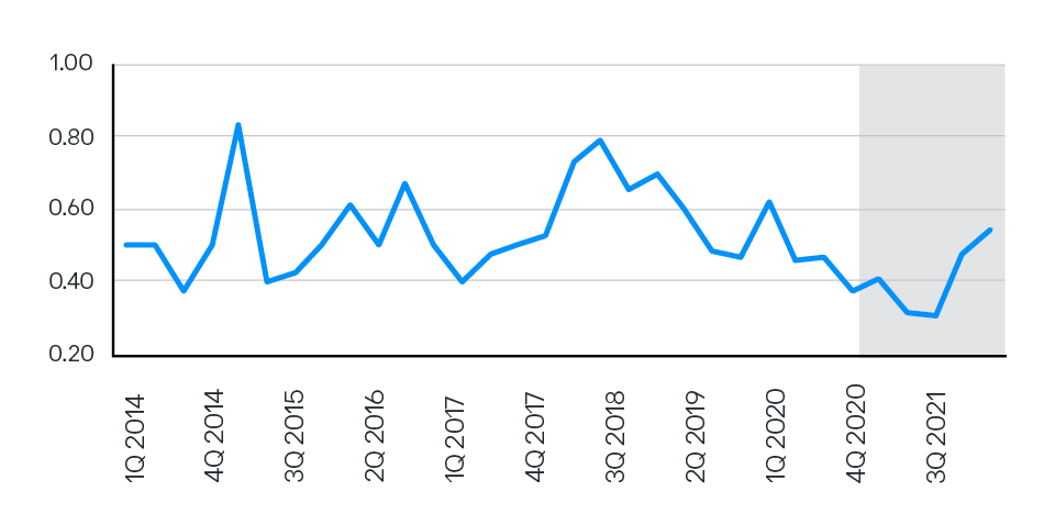 A line chart indicates the recent trend amongst SPAC sponsors to offer higher warrant coverage to investors.