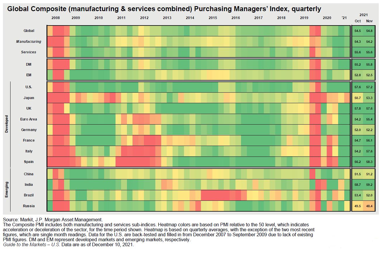 A chart shows purchasing managers indices for global economies, with green for faster and red for slower growth.