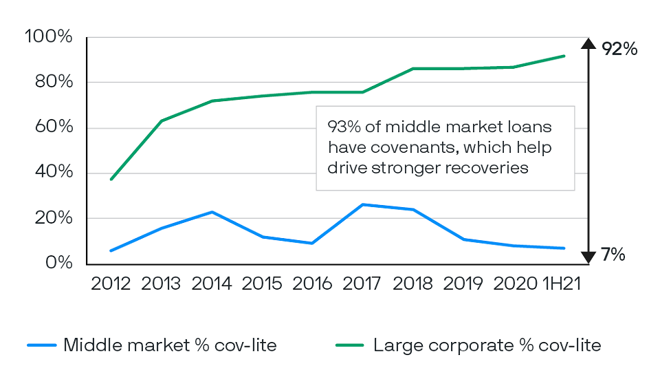 Private Credit Investing Outlook (2022)