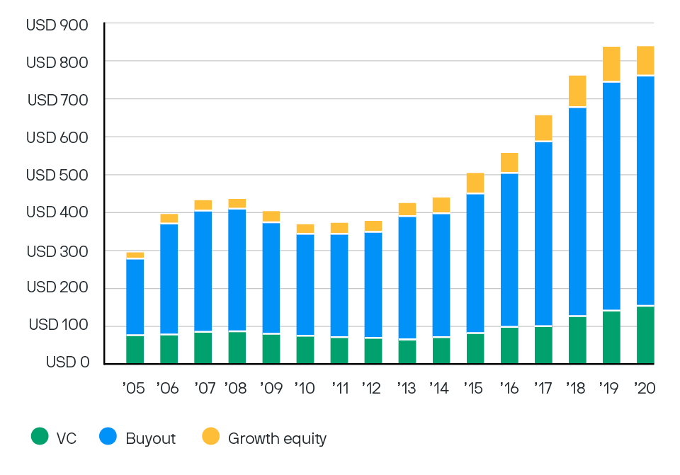 Stacked bar chart showing growth in dry powder by strategy type, from 2005.