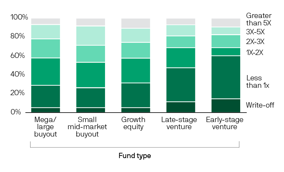 Chart showing distribution of gross returns for buyouts, growth equity, and late-stage and early-stage VC.