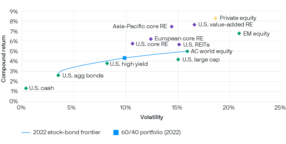 Expected volatility and returns for real estate assets compared to the efficient frontier of a stock-and-bond portfolio.