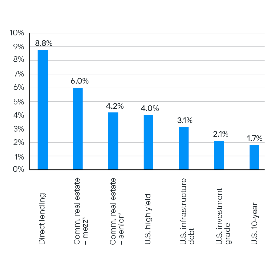 Private Credit Investing Outlook (2022)