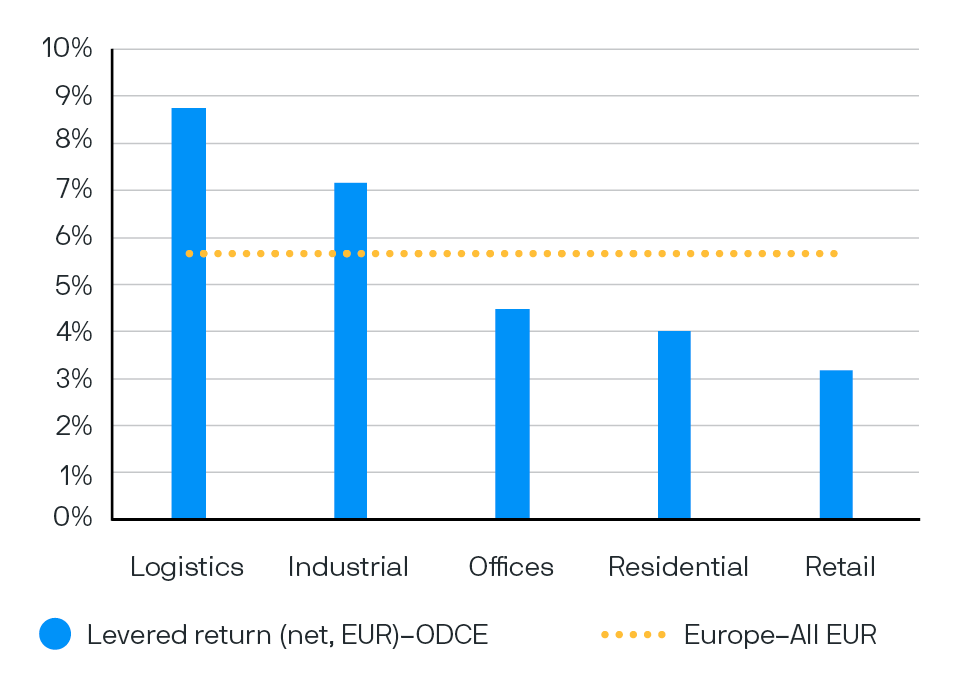 A bar chart provides a comparison of the long-term net return forecasts for European core real estate sectors.